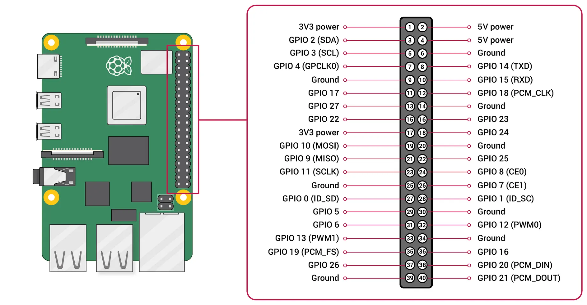 Raspberry Pi 40-pin GPIO header pinout